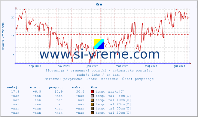 POVPREČJE :: Krn :: temp. zraka | vlaga | smer vetra | hitrost vetra | sunki vetra | tlak | padavine | sonce | temp. tal  5cm | temp. tal 10cm | temp. tal 20cm | temp. tal 30cm | temp. tal 50cm :: zadnje leto / en dan.