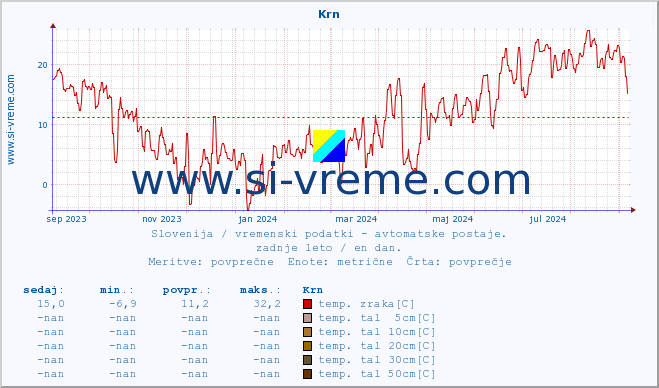 POVPREČJE :: Krn :: temp. zraka | vlaga | smer vetra | hitrost vetra | sunki vetra | tlak | padavine | sonce | temp. tal  5cm | temp. tal 10cm | temp. tal 20cm | temp. tal 30cm | temp. tal 50cm :: zadnje leto / en dan.