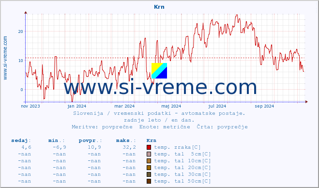 POVPREČJE :: Krn :: temp. zraka | vlaga | smer vetra | hitrost vetra | sunki vetra | tlak | padavine | sonce | temp. tal  5cm | temp. tal 10cm | temp. tal 20cm | temp. tal 30cm | temp. tal 50cm :: zadnje leto / en dan.