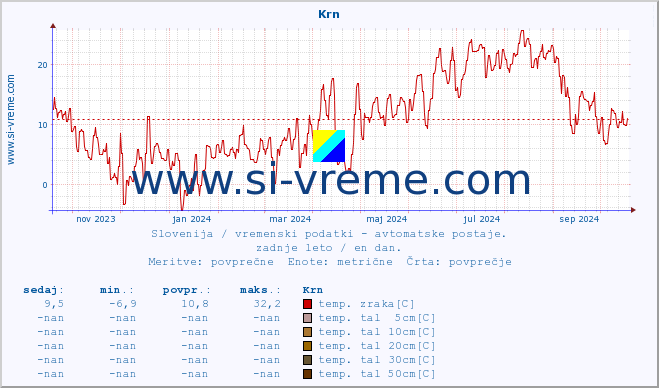 POVPREČJE :: Krn :: temp. zraka | vlaga | smer vetra | hitrost vetra | sunki vetra | tlak | padavine | sonce | temp. tal  5cm | temp. tal 10cm | temp. tal 20cm | temp. tal 30cm | temp. tal 50cm :: zadnje leto / en dan.