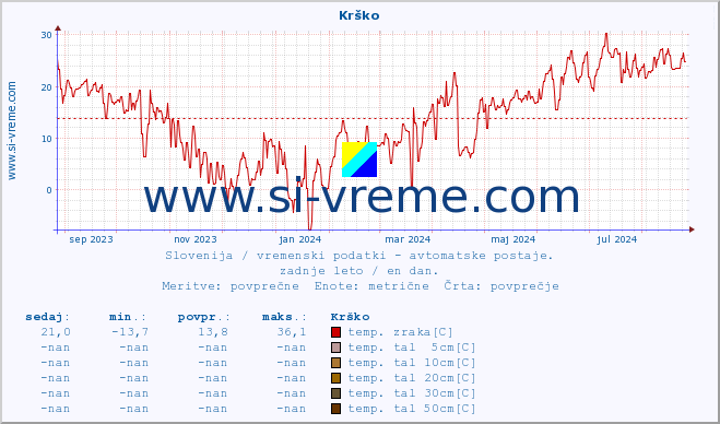 POVPREČJE :: Krško :: temp. zraka | vlaga | smer vetra | hitrost vetra | sunki vetra | tlak | padavine | sonce | temp. tal  5cm | temp. tal 10cm | temp. tal 20cm | temp. tal 30cm | temp. tal 50cm :: zadnje leto / en dan.