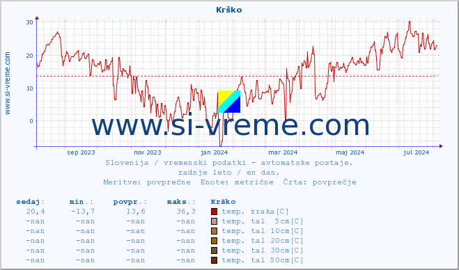 POVPREČJE :: Krško :: temp. zraka | vlaga | smer vetra | hitrost vetra | sunki vetra | tlak | padavine | sonce | temp. tal  5cm | temp. tal 10cm | temp. tal 20cm | temp. tal 30cm | temp. tal 50cm :: zadnje leto / en dan.