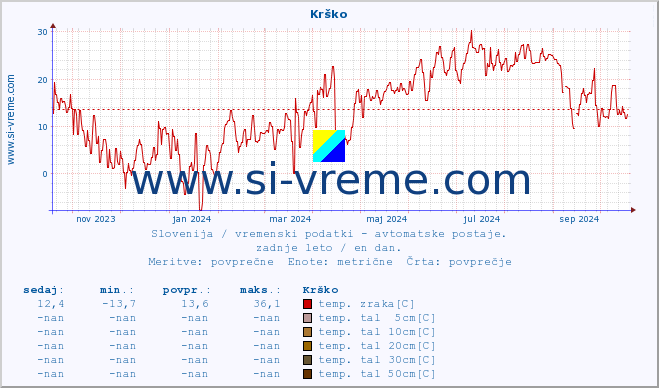 POVPREČJE :: Krško :: temp. zraka | vlaga | smer vetra | hitrost vetra | sunki vetra | tlak | padavine | sonce | temp. tal  5cm | temp. tal 10cm | temp. tal 20cm | temp. tal 30cm | temp. tal 50cm :: zadnje leto / en dan.