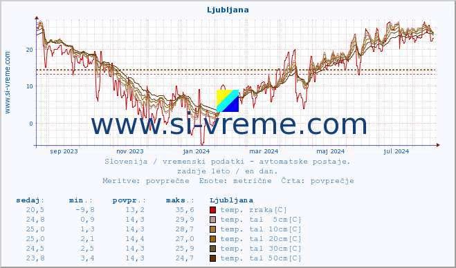 POVPREČJE :: Krško :: temp. zraka | vlaga | smer vetra | hitrost vetra | sunki vetra | tlak | padavine | sonce | temp. tal  5cm | temp. tal 10cm | temp. tal 20cm | temp. tal 30cm | temp. tal 50cm :: zadnje leto / en dan.