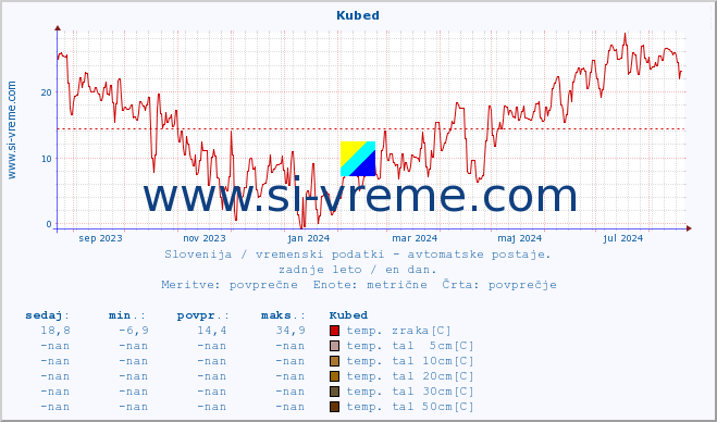 POVPREČJE :: Kubed :: temp. zraka | vlaga | smer vetra | hitrost vetra | sunki vetra | tlak | padavine | sonce | temp. tal  5cm | temp. tal 10cm | temp. tal 20cm | temp. tal 30cm | temp. tal 50cm :: zadnje leto / en dan.