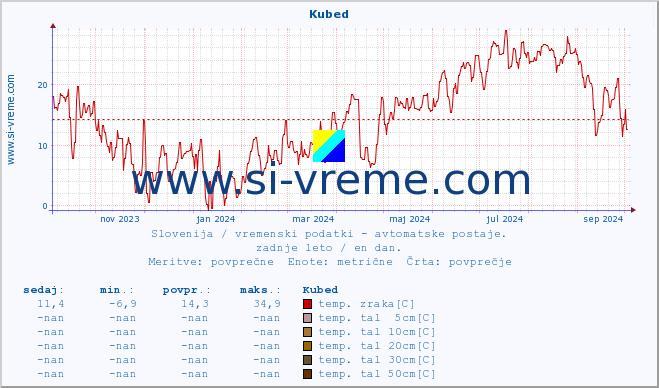 POVPREČJE :: Kubed :: temp. zraka | vlaga | smer vetra | hitrost vetra | sunki vetra | tlak | padavine | sonce | temp. tal  5cm | temp. tal 10cm | temp. tal 20cm | temp. tal 30cm | temp. tal 50cm :: zadnje leto / en dan.