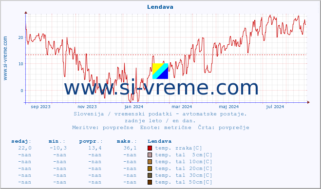 POVPREČJE :: Lendava :: temp. zraka | vlaga | smer vetra | hitrost vetra | sunki vetra | tlak | padavine | sonce | temp. tal  5cm | temp. tal 10cm | temp. tal 20cm | temp. tal 30cm | temp. tal 50cm :: zadnje leto / en dan.