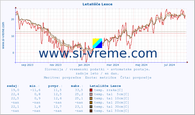 POVPREČJE :: Letališče Lesce :: temp. zraka | vlaga | smer vetra | hitrost vetra | sunki vetra | tlak | padavine | sonce | temp. tal  5cm | temp. tal 10cm | temp. tal 20cm | temp. tal 30cm | temp. tal 50cm :: zadnje leto / en dan.