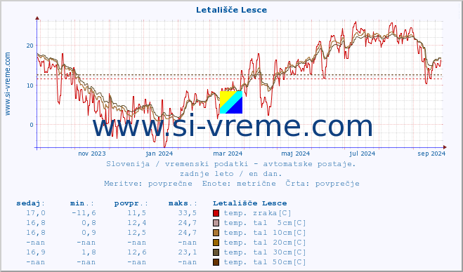 POVPREČJE :: Letališče Lesce :: temp. zraka | vlaga | smer vetra | hitrost vetra | sunki vetra | tlak | padavine | sonce | temp. tal  5cm | temp. tal 10cm | temp. tal 20cm | temp. tal 30cm | temp. tal 50cm :: zadnje leto / en dan.