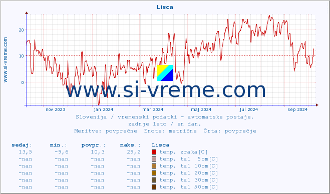 POVPREČJE :: Lisca :: temp. zraka | vlaga | smer vetra | hitrost vetra | sunki vetra | tlak | padavine | sonce | temp. tal  5cm | temp. tal 10cm | temp. tal 20cm | temp. tal 30cm | temp. tal 50cm :: zadnje leto / en dan.