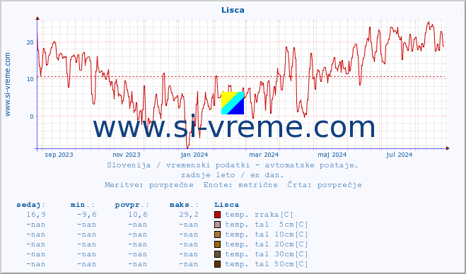 POVPREČJE :: Lisca :: temp. zraka | vlaga | smer vetra | hitrost vetra | sunki vetra | tlak | padavine | sonce | temp. tal  5cm | temp. tal 10cm | temp. tal 20cm | temp. tal 30cm | temp. tal 50cm :: zadnje leto / en dan.