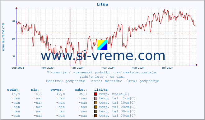 POVPREČJE :: Litija :: temp. zraka | vlaga | smer vetra | hitrost vetra | sunki vetra | tlak | padavine | sonce | temp. tal  5cm | temp. tal 10cm | temp. tal 20cm | temp. tal 30cm | temp. tal 50cm :: zadnje leto / en dan.