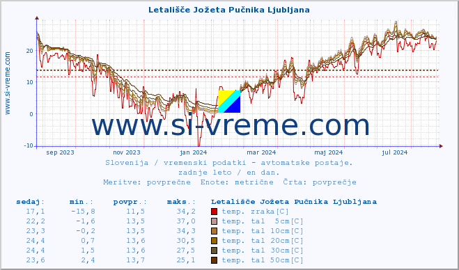 POVPREČJE :: Letališče Jožeta Pučnika Ljubljana :: temp. zraka | vlaga | smer vetra | hitrost vetra | sunki vetra | tlak | padavine | sonce | temp. tal  5cm | temp. tal 10cm | temp. tal 20cm | temp. tal 30cm | temp. tal 50cm :: zadnje leto / en dan.