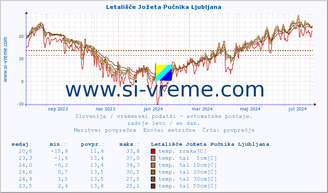 POVPREČJE :: Letališče Jožeta Pučnika Ljubljana :: temp. zraka | vlaga | smer vetra | hitrost vetra | sunki vetra | tlak | padavine | sonce | temp. tal  5cm | temp. tal 10cm | temp. tal 20cm | temp. tal 30cm | temp. tal 50cm :: zadnje leto / en dan.