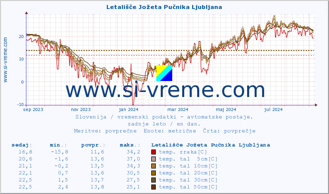 POVPREČJE :: Letališče Jožeta Pučnika Ljubljana :: temp. zraka | vlaga | smer vetra | hitrost vetra | sunki vetra | tlak | padavine | sonce | temp. tal  5cm | temp. tal 10cm | temp. tal 20cm | temp. tal 30cm | temp. tal 50cm :: zadnje leto / en dan.