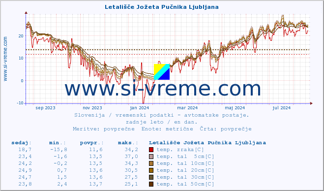 POVPREČJE :: Letališče Jožeta Pučnika Ljubljana :: temp. zraka | vlaga | smer vetra | hitrost vetra | sunki vetra | tlak | padavine | sonce | temp. tal  5cm | temp. tal 10cm | temp. tal 20cm | temp. tal 30cm | temp. tal 50cm :: zadnje leto / en dan.