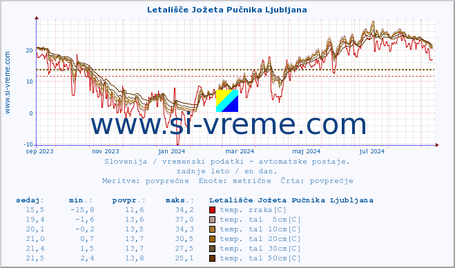 POVPREČJE :: Letališče Jožeta Pučnika Ljubljana :: temp. zraka | vlaga | smer vetra | hitrost vetra | sunki vetra | tlak | padavine | sonce | temp. tal  5cm | temp. tal 10cm | temp. tal 20cm | temp. tal 30cm | temp. tal 50cm :: zadnje leto / en dan.