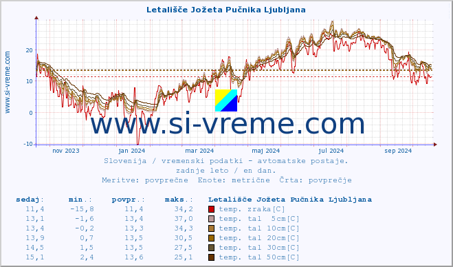 POVPREČJE :: Letališče Jožeta Pučnika Ljubljana :: temp. zraka | vlaga | smer vetra | hitrost vetra | sunki vetra | tlak | padavine | sonce | temp. tal  5cm | temp. tal 10cm | temp. tal 20cm | temp. tal 30cm | temp. tal 50cm :: zadnje leto / en dan.