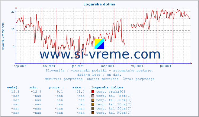 POVPREČJE :: Logarska dolina :: temp. zraka | vlaga | smer vetra | hitrost vetra | sunki vetra | tlak | padavine | sonce | temp. tal  5cm | temp. tal 10cm | temp. tal 20cm | temp. tal 30cm | temp. tal 50cm :: zadnje leto / en dan.