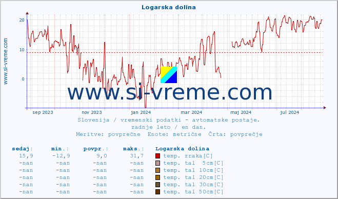 POVPREČJE :: Logarska dolina :: temp. zraka | vlaga | smer vetra | hitrost vetra | sunki vetra | tlak | padavine | sonce | temp. tal  5cm | temp. tal 10cm | temp. tal 20cm | temp. tal 30cm | temp. tal 50cm :: zadnje leto / en dan.