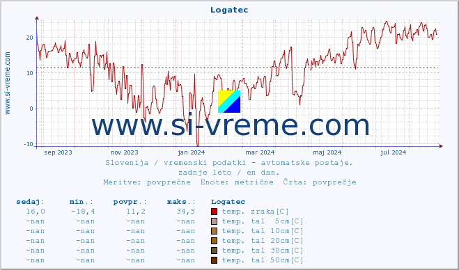 POVPREČJE :: Logatec :: temp. zraka | vlaga | smer vetra | hitrost vetra | sunki vetra | tlak | padavine | sonce | temp. tal  5cm | temp. tal 10cm | temp. tal 20cm | temp. tal 30cm | temp. tal 50cm :: zadnje leto / en dan.