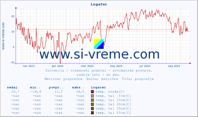 POVPREČJE :: Logatec :: temp. zraka | vlaga | smer vetra | hitrost vetra | sunki vetra | tlak | padavine | sonce | temp. tal  5cm | temp. tal 10cm | temp. tal 20cm | temp. tal 30cm | temp. tal 50cm :: zadnje leto / en dan.