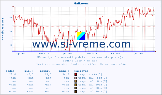 POVPREČJE :: Malkovec :: temp. zraka | vlaga | smer vetra | hitrost vetra | sunki vetra | tlak | padavine | sonce | temp. tal  5cm | temp. tal 10cm | temp. tal 20cm | temp. tal 30cm | temp. tal 50cm :: zadnje leto / en dan.