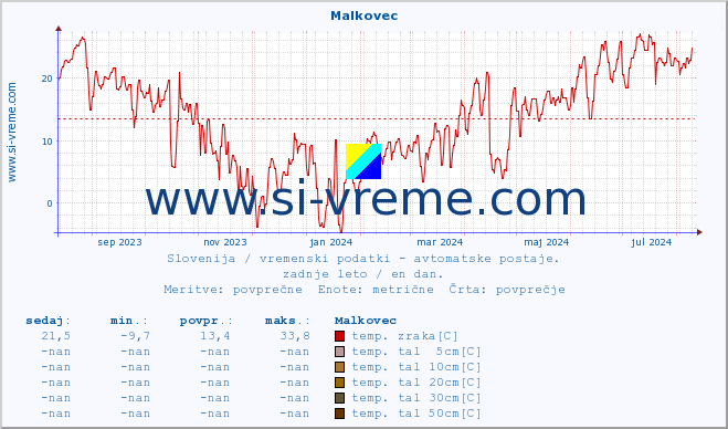 POVPREČJE :: Malkovec :: temp. zraka | vlaga | smer vetra | hitrost vetra | sunki vetra | tlak | padavine | sonce | temp. tal  5cm | temp. tal 10cm | temp. tal 20cm | temp. tal 30cm | temp. tal 50cm :: zadnje leto / en dan.