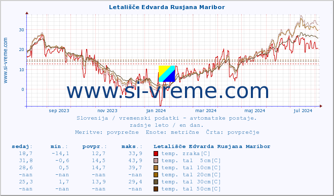 POVPREČJE :: Letališče Edvarda Rusjana Maribor :: temp. zraka | vlaga | smer vetra | hitrost vetra | sunki vetra | tlak | padavine | sonce | temp. tal  5cm | temp. tal 10cm | temp. tal 20cm | temp. tal 30cm | temp. tal 50cm :: zadnje leto / en dan.