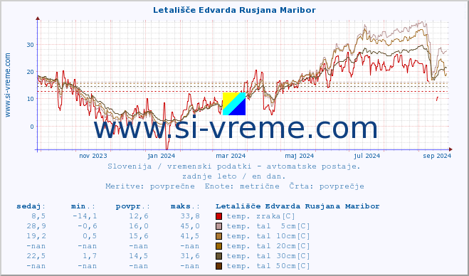 POVPREČJE :: Letališče Edvarda Rusjana Maribor :: temp. zraka | vlaga | smer vetra | hitrost vetra | sunki vetra | tlak | padavine | sonce | temp. tal  5cm | temp. tal 10cm | temp. tal 20cm | temp. tal 30cm | temp. tal 50cm :: zadnje leto / en dan.