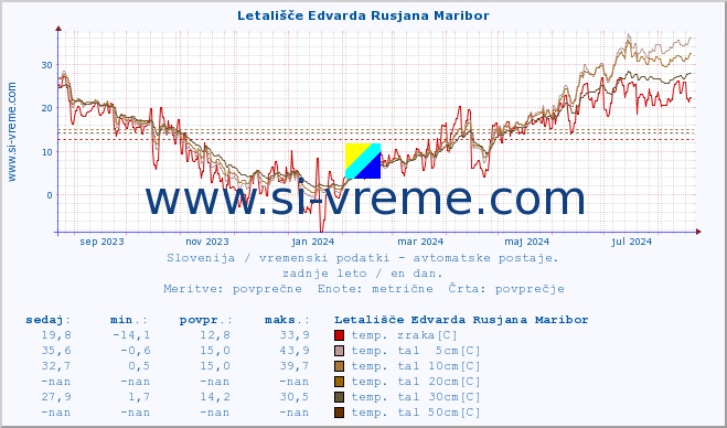 POVPREČJE :: Letališče Edvarda Rusjana Maribor :: temp. zraka | vlaga | smer vetra | hitrost vetra | sunki vetra | tlak | padavine | sonce | temp. tal  5cm | temp. tal 10cm | temp. tal 20cm | temp. tal 30cm | temp. tal 50cm :: zadnje leto / en dan.