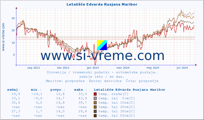 POVPREČJE :: Letališče Edvarda Rusjana Maribor :: temp. zraka | vlaga | smer vetra | hitrost vetra | sunki vetra | tlak | padavine | sonce | temp. tal  5cm | temp. tal 10cm | temp. tal 20cm | temp. tal 30cm | temp. tal 50cm :: zadnje leto / en dan.