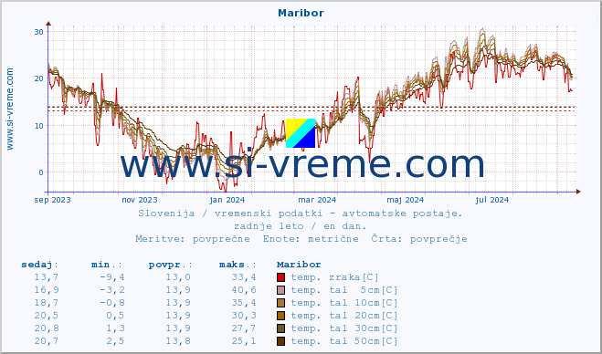 POVPREČJE :: Maribor :: temp. zraka | vlaga | smer vetra | hitrost vetra | sunki vetra | tlak | padavine | sonce | temp. tal  5cm | temp. tal 10cm | temp. tal 20cm | temp. tal 30cm | temp. tal 50cm :: zadnje leto / en dan.