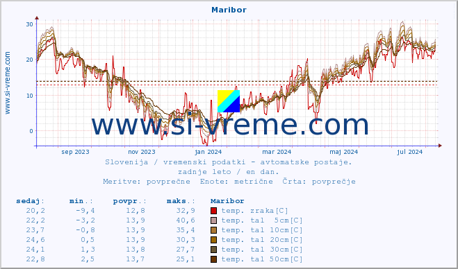 POVPREČJE :: Maribor :: temp. zraka | vlaga | smer vetra | hitrost vetra | sunki vetra | tlak | padavine | sonce | temp. tal  5cm | temp. tal 10cm | temp. tal 20cm | temp. tal 30cm | temp. tal 50cm :: zadnje leto / en dan.