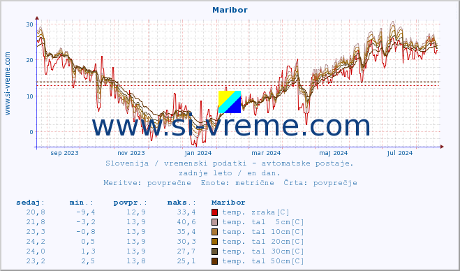 POVPREČJE :: Maribor :: temp. zraka | vlaga | smer vetra | hitrost vetra | sunki vetra | tlak | padavine | sonce | temp. tal  5cm | temp. tal 10cm | temp. tal 20cm | temp. tal 30cm | temp. tal 50cm :: zadnje leto / en dan.