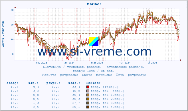 POVPREČJE :: Maribor :: temp. zraka | vlaga | smer vetra | hitrost vetra | sunki vetra | tlak | padavine | sonce | temp. tal  5cm | temp. tal 10cm | temp. tal 20cm | temp. tal 30cm | temp. tal 50cm :: zadnje leto / en dan.