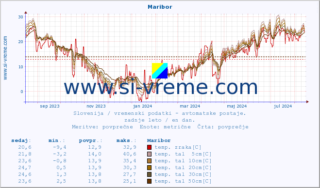 POVPREČJE :: Maribor :: temp. zraka | vlaga | smer vetra | hitrost vetra | sunki vetra | tlak | padavine | sonce | temp. tal  5cm | temp. tal 10cm | temp. tal 20cm | temp. tal 30cm | temp. tal 50cm :: zadnje leto / en dan.