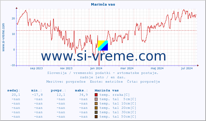 POVPREČJE :: Marinča vas :: temp. zraka | vlaga | smer vetra | hitrost vetra | sunki vetra | tlak | padavine | sonce | temp. tal  5cm | temp. tal 10cm | temp. tal 20cm | temp. tal 30cm | temp. tal 50cm :: zadnje leto / en dan.