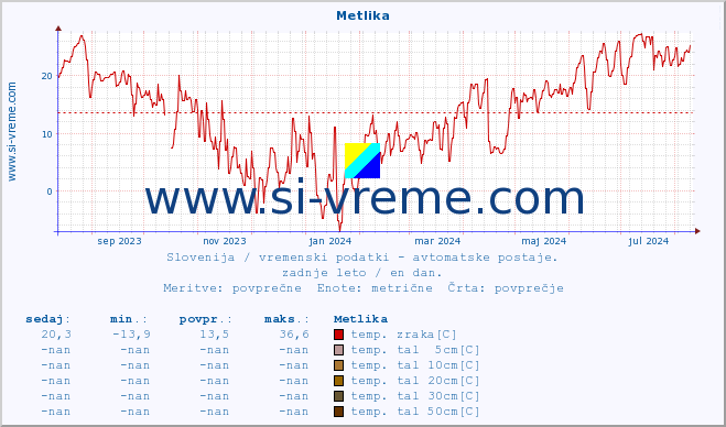 POVPREČJE :: Metlika :: temp. zraka | vlaga | smer vetra | hitrost vetra | sunki vetra | tlak | padavine | sonce | temp. tal  5cm | temp. tal 10cm | temp. tal 20cm | temp. tal 30cm | temp. tal 50cm :: zadnje leto / en dan.