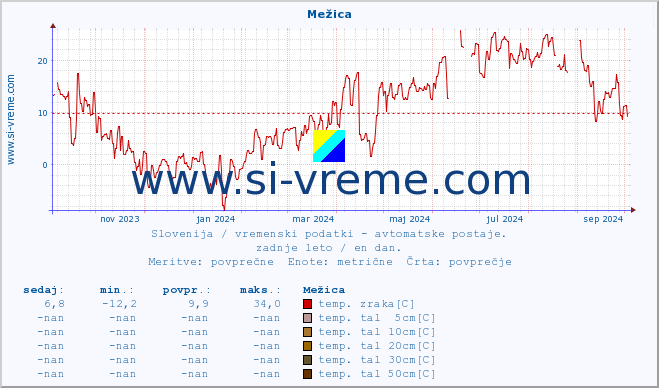 POVPREČJE :: Mežica :: temp. zraka | vlaga | smer vetra | hitrost vetra | sunki vetra | tlak | padavine | sonce | temp. tal  5cm | temp. tal 10cm | temp. tal 20cm | temp. tal 30cm | temp. tal 50cm :: zadnje leto / en dan.