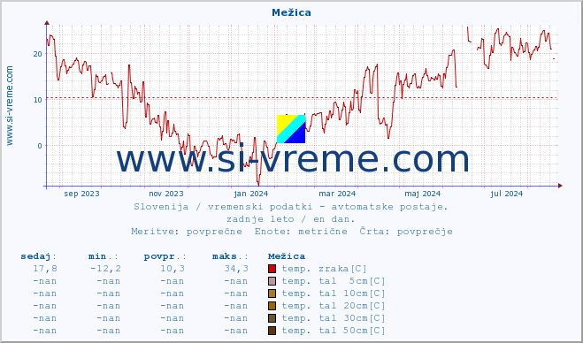 POVPREČJE :: Mežica :: temp. zraka | vlaga | smer vetra | hitrost vetra | sunki vetra | tlak | padavine | sonce | temp. tal  5cm | temp. tal 10cm | temp. tal 20cm | temp. tal 30cm | temp. tal 50cm :: zadnje leto / en dan.