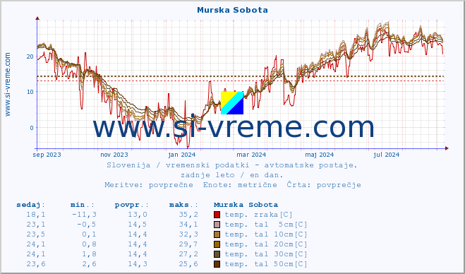 POVPREČJE :: Murska Sobota :: temp. zraka | vlaga | smer vetra | hitrost vetra | sunki vetra | tlak | padavine | sonce | temp. tal  5cm | temp. tal 10cm | temp. tal 20cm | temp. tal 30cm | temp. tal 50cm :: zadnje leto / en dan.