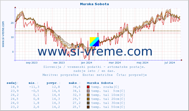 POVPREČJE :: Murska Sobota :: temp. zraka | vlaga | smer vetra | hitrost vetra | sunki vetra | tlak | padavine | sonce | temp. tal  5cm | temp. tal 10cm | temp. tal 20cm | temp. tal 30cm | temp. tal 50cm :: zadnje leto / en dan.