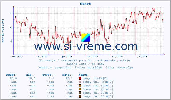 POVPREČJE :: Nanos :: temp. zraka | vlaga | smer vetra | hitrost vetra | sunki vetra | tlak | padavine | sonce | temp. tal  5cm | temp. tal 10cm | temp. tal 20cm | temp. tal 30cm | temp. tal 50cm :: zadnje leto / en dan.