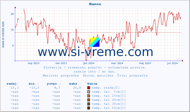 POVPREČJE :: Nanos :: temp. zraka | vlaga | smer vetra | hitrost vetra | sunki vetra | tlak | padavine | sonce | temp. tal  5cm | temp. tal 10cm | temp. tal 20cm | temp. tal 30cm | temp. tal 50cm :: zadnje leto / en dan.