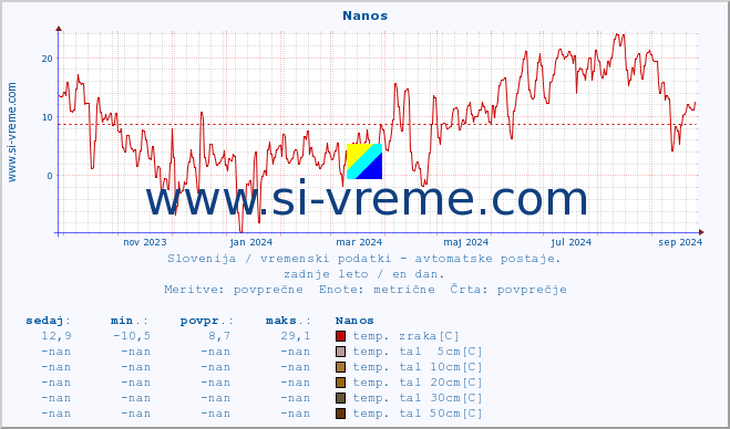 POVPREČJE :: Nanos :: temp. zraka | vlaga | smer vetra | hitrost vetra | sunki vetra | tlak | padavine | sonce | temp. tal  5cm | temp. tal 10cm | temp. tal 20cm | temp. tal 30cm | temp. tal 50cm :: zadnje leto / en dan.