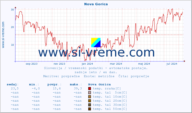 POVPREČJE :: Nova Gorica :: temp. zraka | vlaga | smer vetra | hitrost vetra | sunki vetra | tlak | padavine | sonce | temp. tal  5cm | temp. tal 10cm | temp. tal 20cm | temp. tal 30cm | temp. tal 50cm :: zadnje leto / en dan.