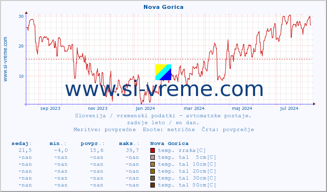 POVPREČJE :: Nova Gorica :: temp. zraka | vlaga | smer vetra | hitrost vetra | sunki vetra | tlak | padavine | sonce | temp. tal  5cm | temp. tal 10cm | temp. tal 20cm | temp. tal 30cm | temp. tal 50cm :: zadnje leto / en dan.