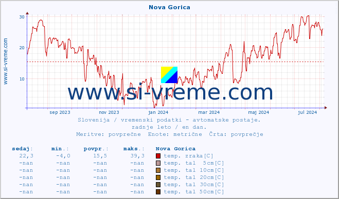 POVPREČJE :: Nova Gorica :: temp. zraka | vlaga | smer vetra | hitrost vetra | sunki vetra | tlak | padavine | sonce | temp. tal  5cm | temp. tal 10cm | temp. tal 20cm | temp. tal 30cm | temp. tal 50cm :: zadnje leto / en dan.