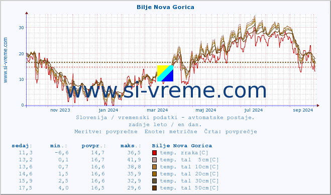 POVPREČJE :: Bilje Nova Gorica :: temp. zraka | vlaga | smer vetra | hitrost vetra | sunki vetra | tlak | padavine | sonce | temp. tal  5cm | temp. tal 10cm | temp. tal 20cm | temp. tal 30cm | temp. tal 50cm :: zadnje leto / en dan.